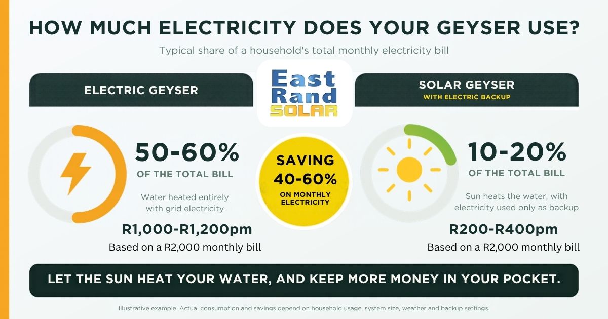 East Rand Solar, Solar Geysers East Rand Ekurhuleni